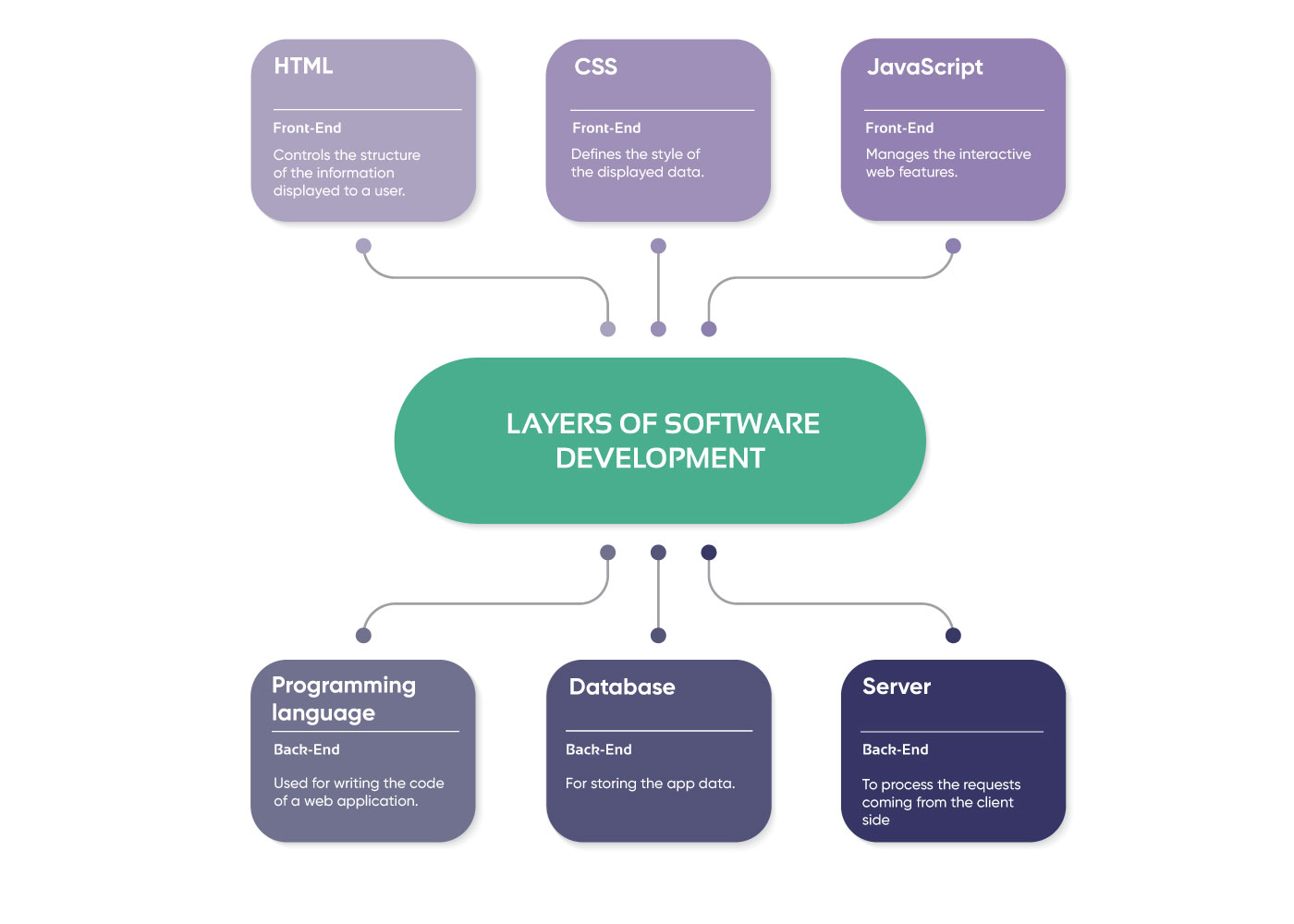 Scheme of front-end and back-end components